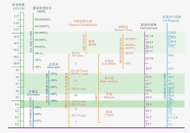 HouseWell（豪森维尔）— 过滤效率对照表